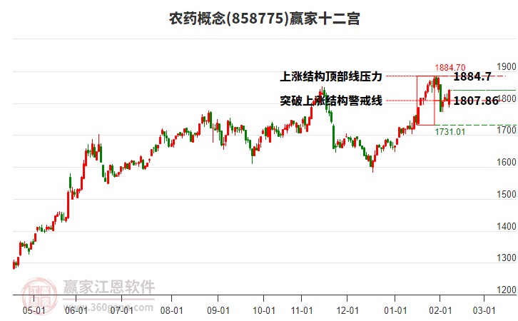 858775農(nóng)藥贏家十二宮工具