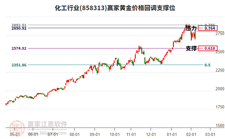 化工行業(yè)黃金價格回調(diào)支撐位工具 化工行業(yè)黃金價格回調(diào)支撐位工具
