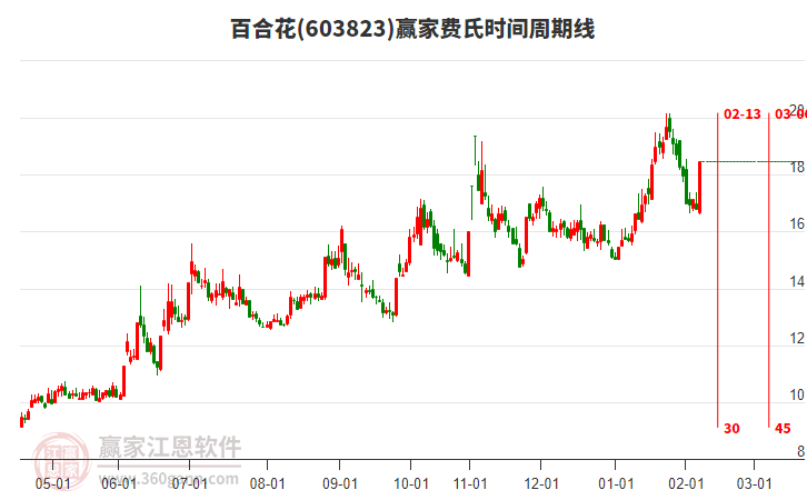 603823百合花費(fèi)氏時(shí)間周期線(xiàn)工具