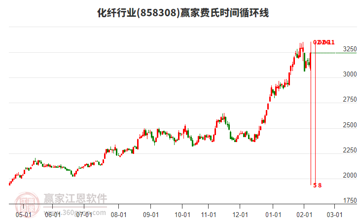 化纖行業(yè)費(fèi)氏時(shí)間循環(huán)線工具