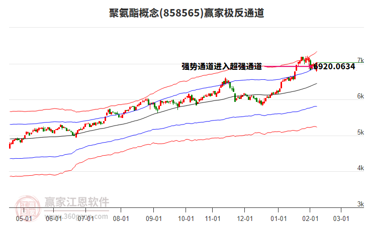 858565聚氨酯贏家極反通道工具