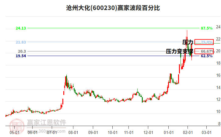 600230滄州大化波段百分比工具