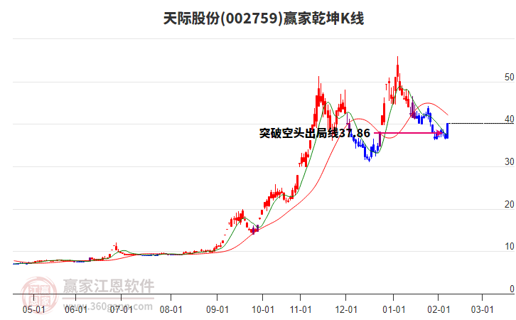002759天際股份贏家乾坤K線工具