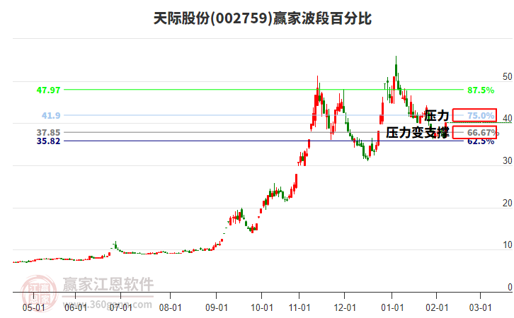 002759天際股份波段百分比工具