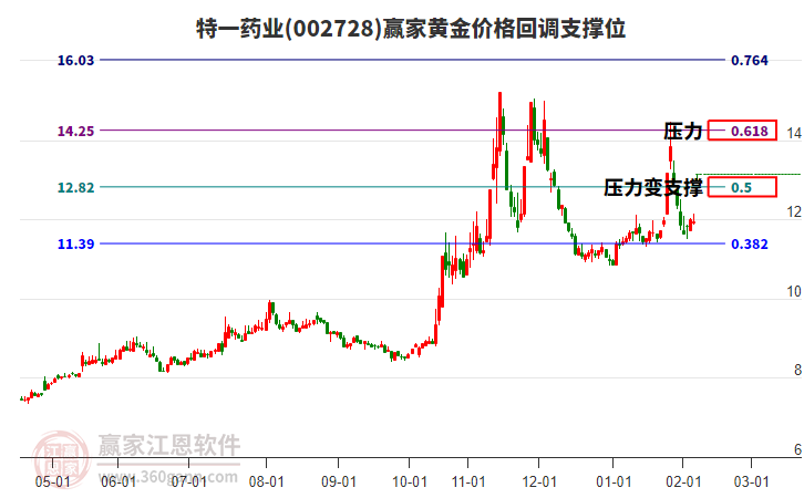 002728特一藥業(yè)黃金價格回調(diào)支撐位工具