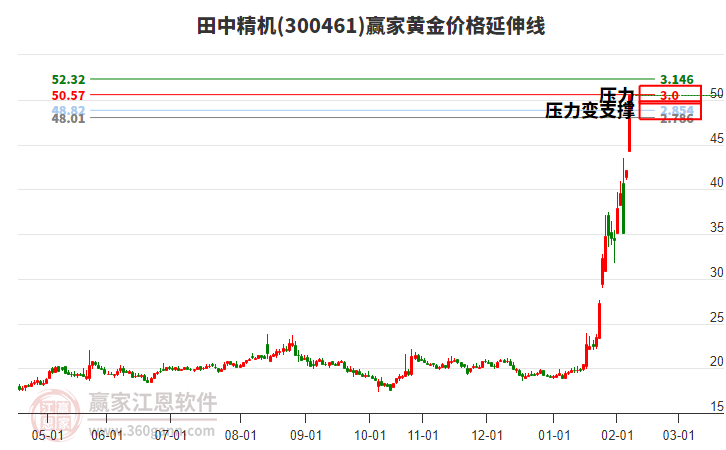 300461田中精機黃金價格延伸線工具 300461田中精機黃金價格延伸線工具