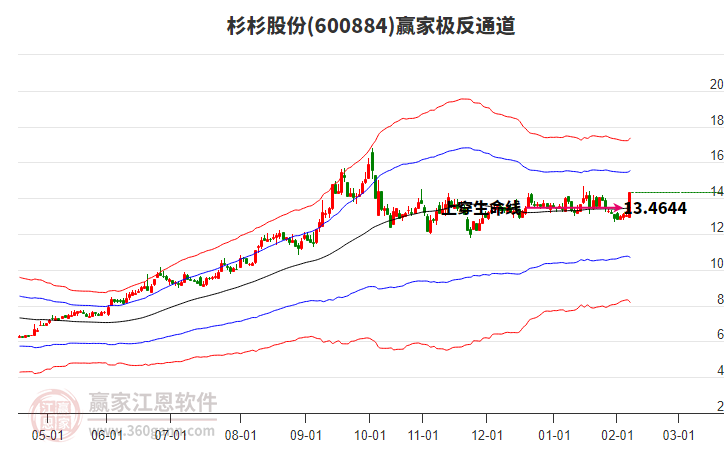 600884杉杉股份贏家極反通道工具