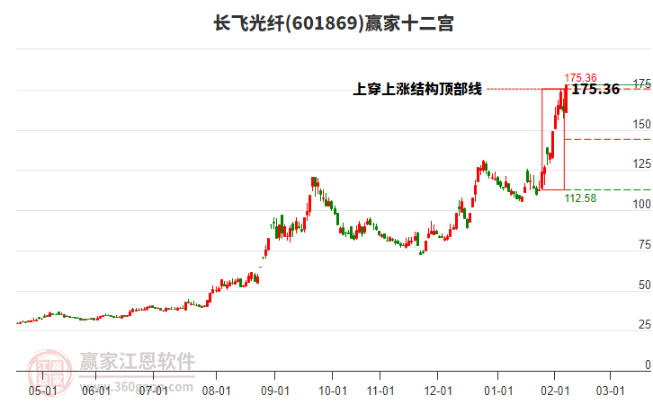 601869長飛光纖贏家十二宮工具