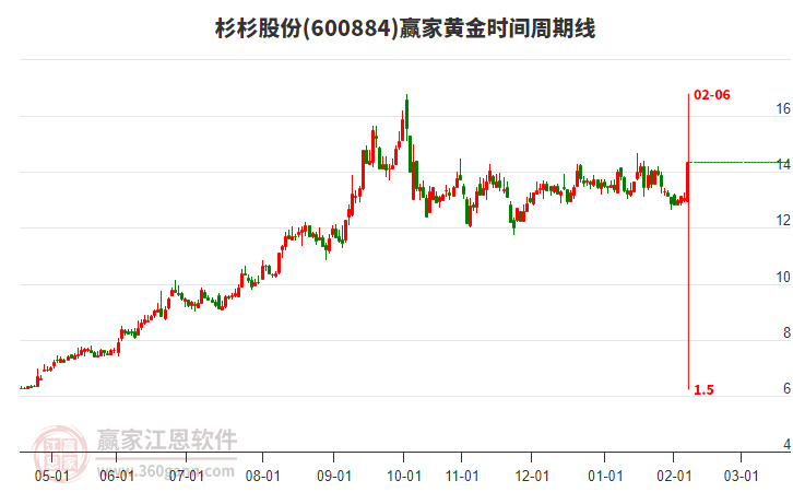600884杉杉股份黃金時(shí)間周期線工具
