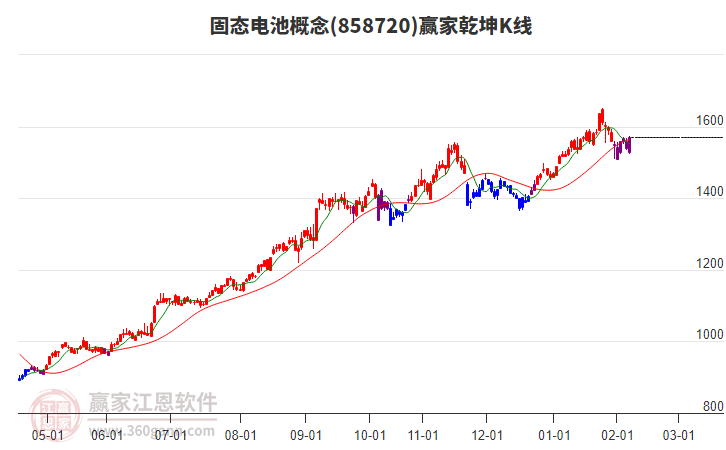 858720固態(tài)電池贏家乾坤K線工具 858720固態(tài)電池贏家乾坤K線工具