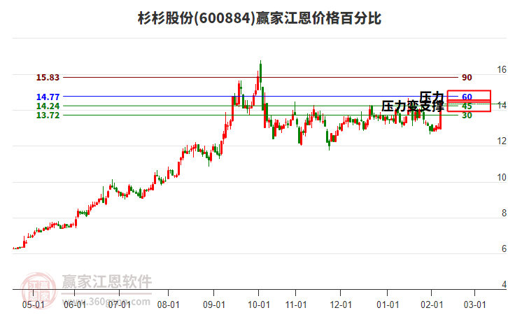 600884杉杉股份江恩價(jià)格百分比工具