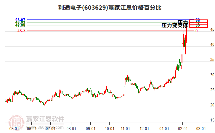 603629利通電子江恩價(jià)格百分比工具 603629利通電子江恩價(jià)格百分比工具