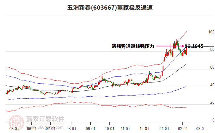 603667五洲新春贏家極反通道工具 603667五洲新春贏家極反通道工具