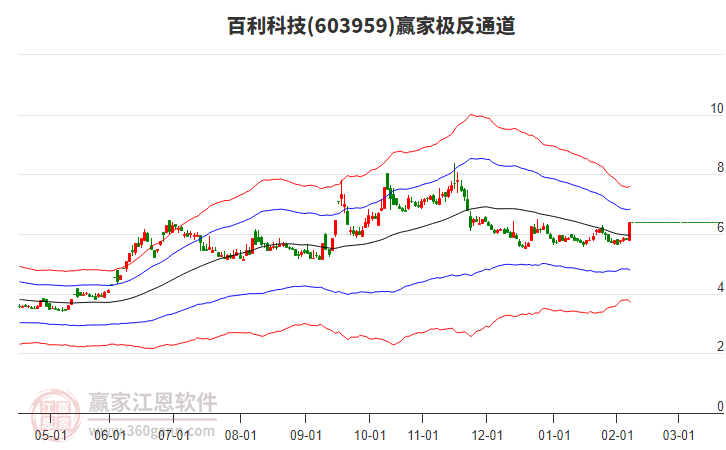603959百利科技贏家極反通道工具 603959百利科技贏家極反通道工具