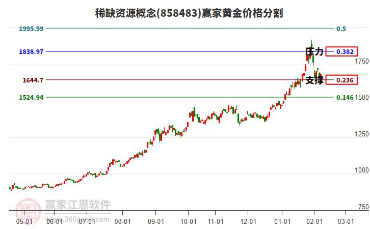稀缺資源概念黃金價格分割工具