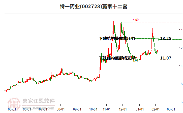 002728特一藥業(yè)贏家十二宮工具