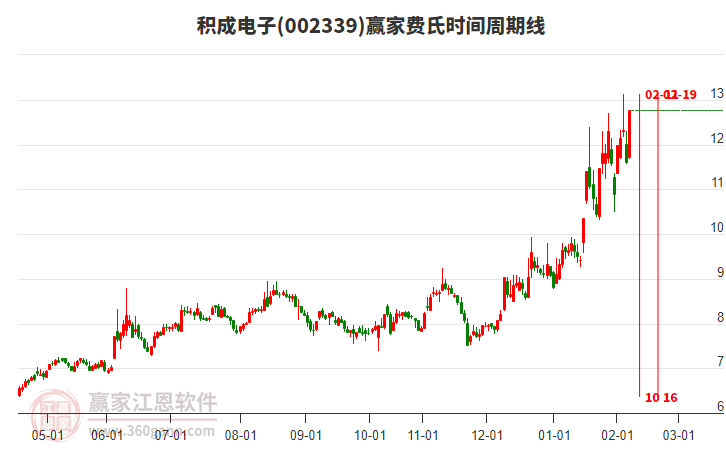 002339積成電子費(fèi)氏時間周期線工具