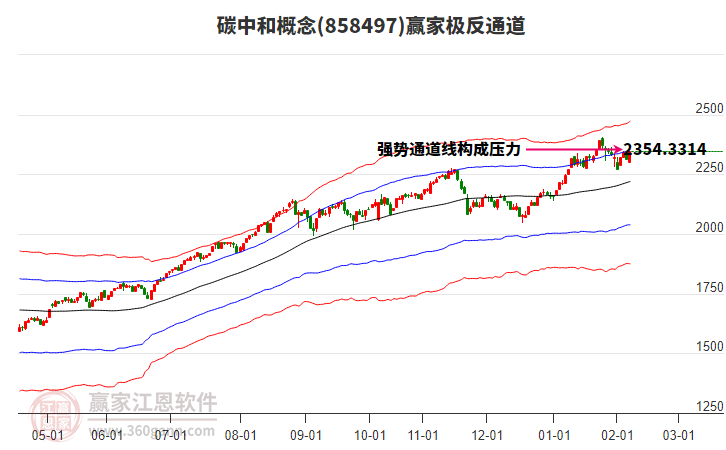 858497碳中和贏家極反通道工具