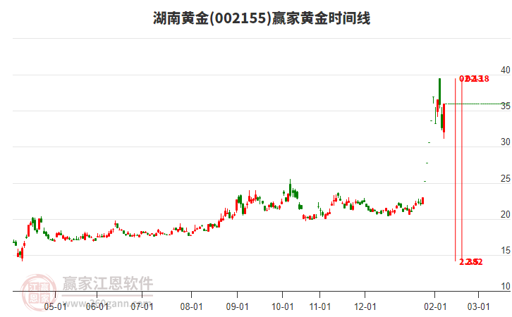 002155湖南黃金黃金時間周期線工具