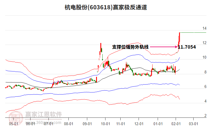 603618杭電股份贏家極反通道工具
