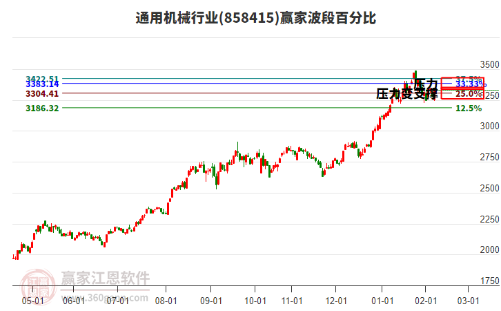 通用机械行业赢家波段百分比工具 通用机械行业赢家波段百分比工具