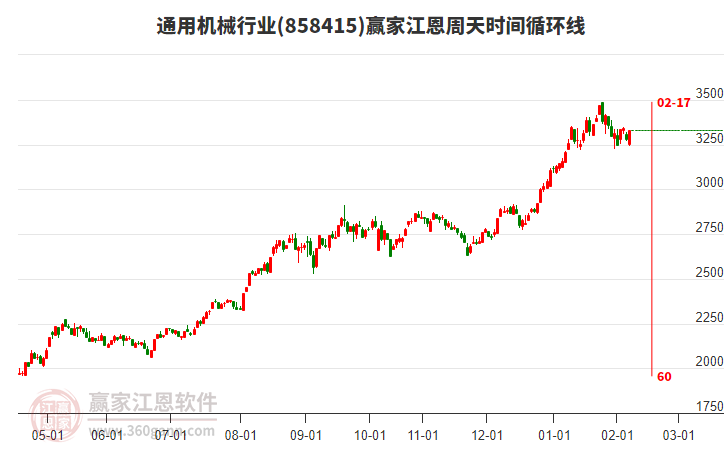通用機械行業(yè)江恩周天時間循環(huán)線工具