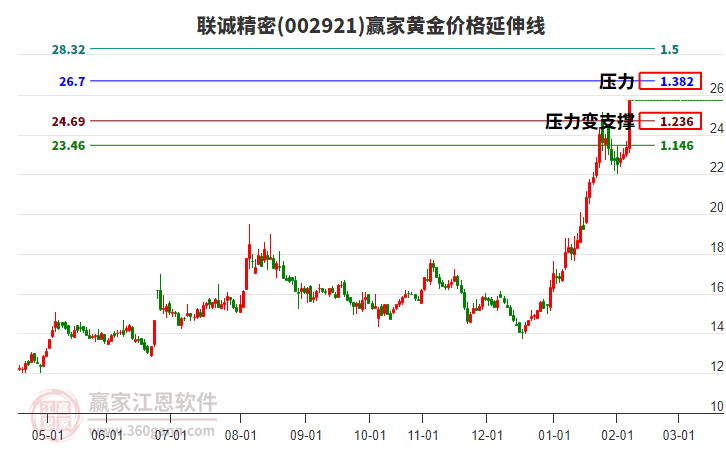002921聯(lián)誠精密黃金價(jià)格延伸線工具