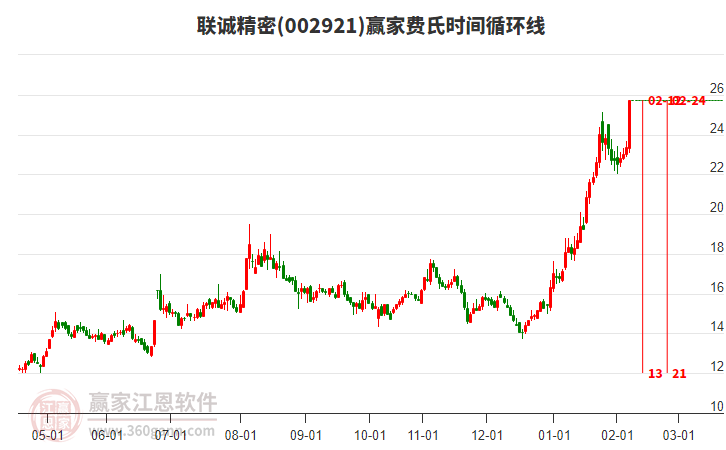 002921聯(lián)誠精密費(fèi)氏時(shí)間循環(huán)線工具