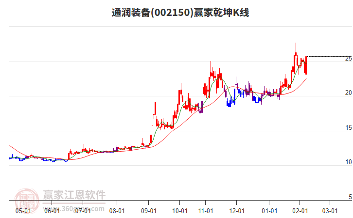 002150通潤裝備贏家乾坤K線工具