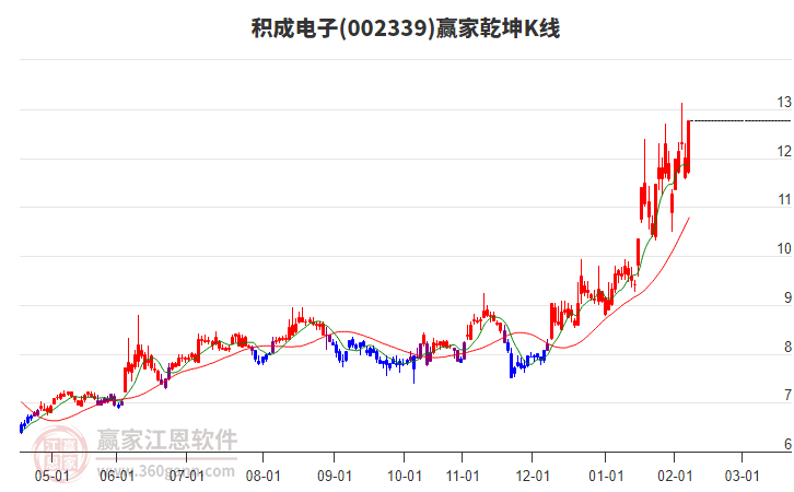002339積成電子贏家乾坤K線工具