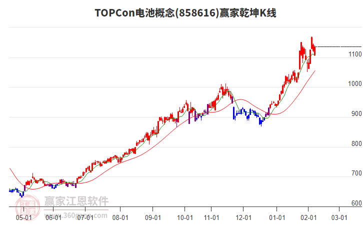 858616TOPCon電池贏家乾坤K線工具
