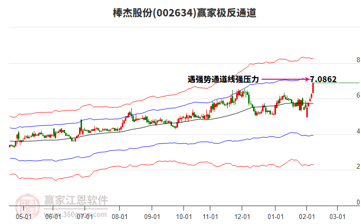 002634棒杰股份贏家極反通道工具 002634棒杰股份贏家極反通道工具