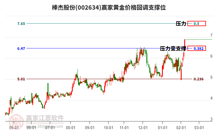 002634棒杰股份黃金價(jià)格回調(diào)支撐位工具 002634棒杰股份黃金價(jià)格回調(diào)支撐位工具