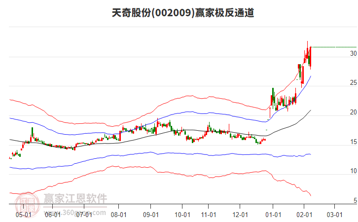 002009天奇股份贏家極反通道工具 002009天奇股份贏家極反通道工具