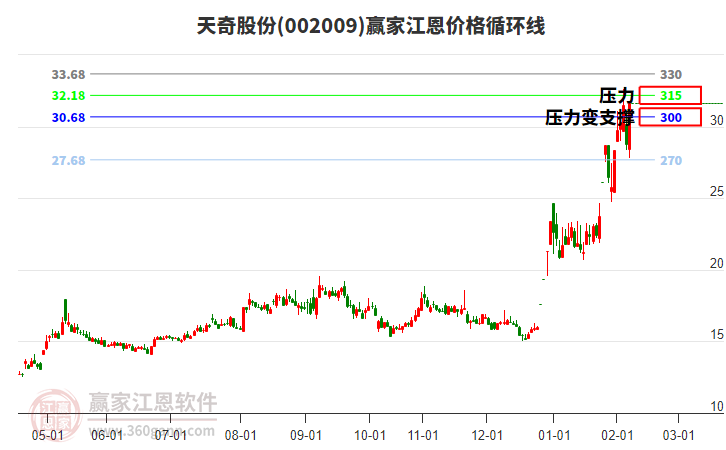 002009天奇股份江恩價(jià)格循環(huán)線工具 002009天奇股份江恩價(jià)格循環(huán)線工具