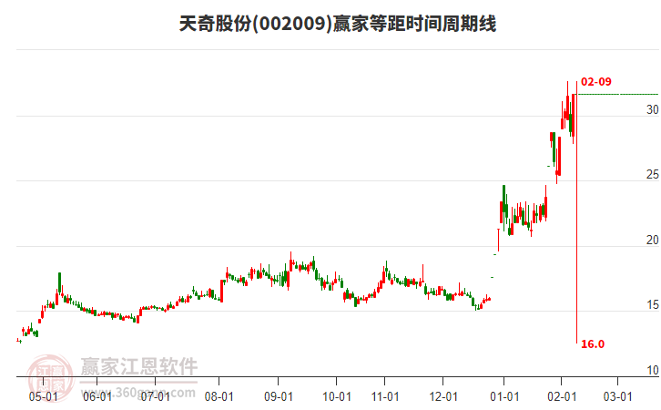 002009天奇股份等距時(shí)間周期線工具 002009天奇股份等距時(shí)間周期線工具