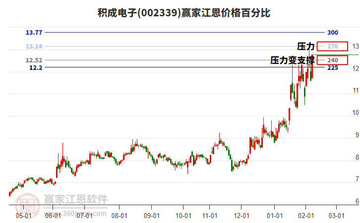 002339積成電子江恩價格百分比工具