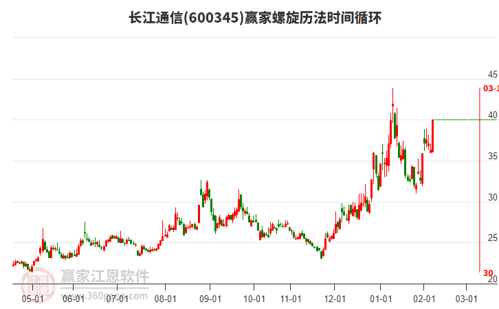 600345長江通信贏家螺旋歷法時(shí)間循環(huán)工具