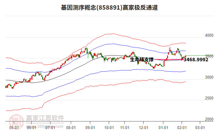 858891基因测序赢家极反通道工具 858891基因测序赢家极反通道工具