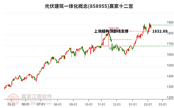 858955光伏建筑一體化贏家十二宮工具 858955光伏建筑一體化贏家十二宮工具