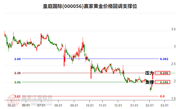 000056皇庭國際黃金價格回調(diào)支撐位工具