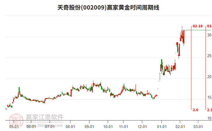 002009天奇股份黃金時間周期線工具 002009天奇股份黃金時間周期線工具
