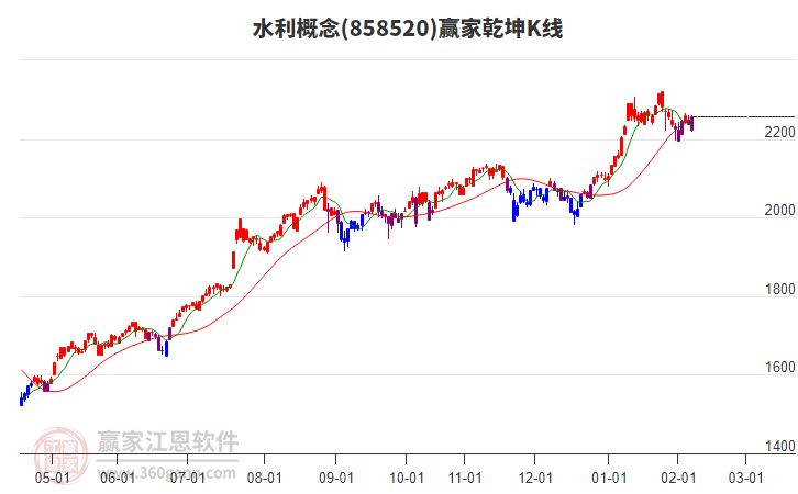 858520水利贏家乾坤K線工具 858520水利贏家乾坤K線工具