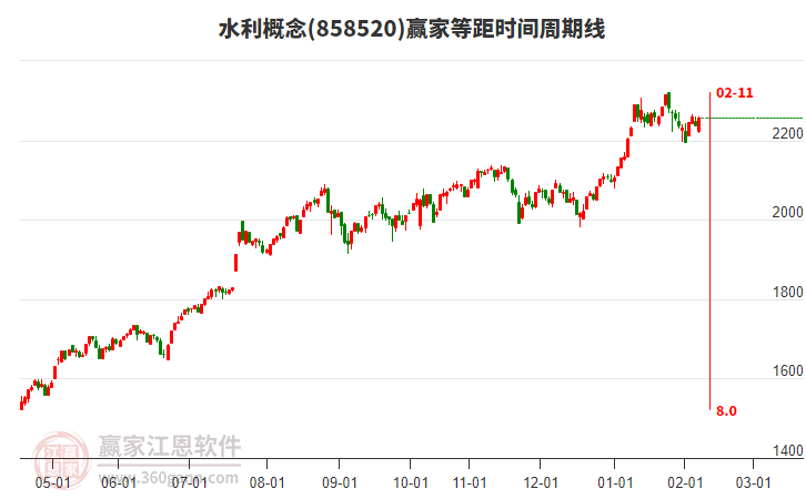 水利概念贏家等距時間周期線工具 水利概念贏家等距時間周期線工具