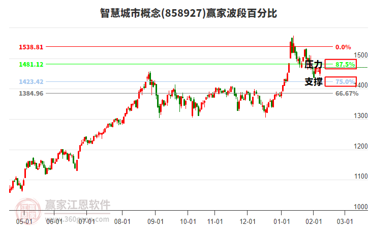 智慧城市概念赢家波段百分比工具 智慧城市概念赢家波段百分比工具