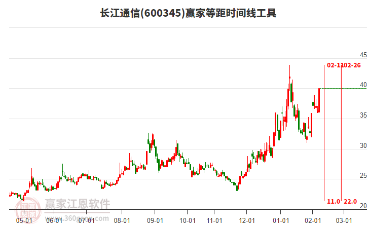 600345长江通信赢家等距时间周期线工具 600345长江通信赢家等距时间周期线工具