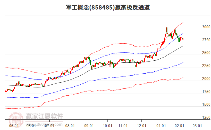 858485軍工贏家極反通道工具
