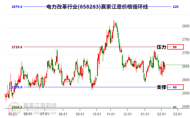 電力改革行業(yè)江恩價(jià)格循環(huán)線工具