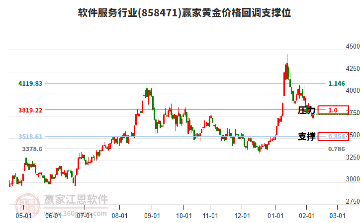 軟件服務(wù)行業(yè)黃金價(jià)格回調(diào)支撐位工具