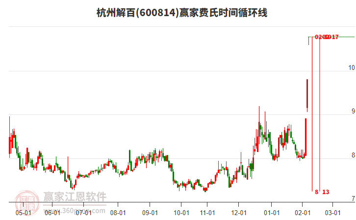 600814杭州解百費氏時間循環(huán)線工具